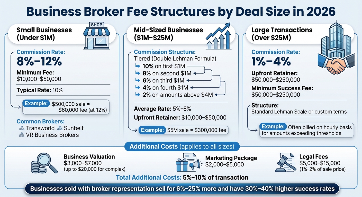How Much Do Business Broker Fees Actually Cost in 2026? | ClearlyAcquired