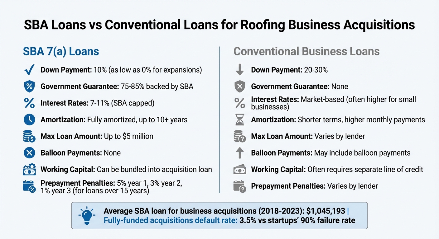 How SBA Loans Help Roofing Business Buyers | ClearlyAcquired