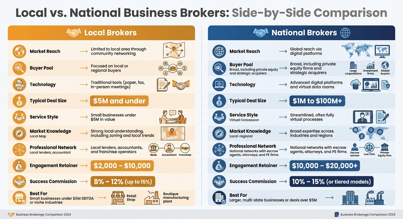 Local Business Rates Local vs. National Business Brokers | ClearlyAcquired