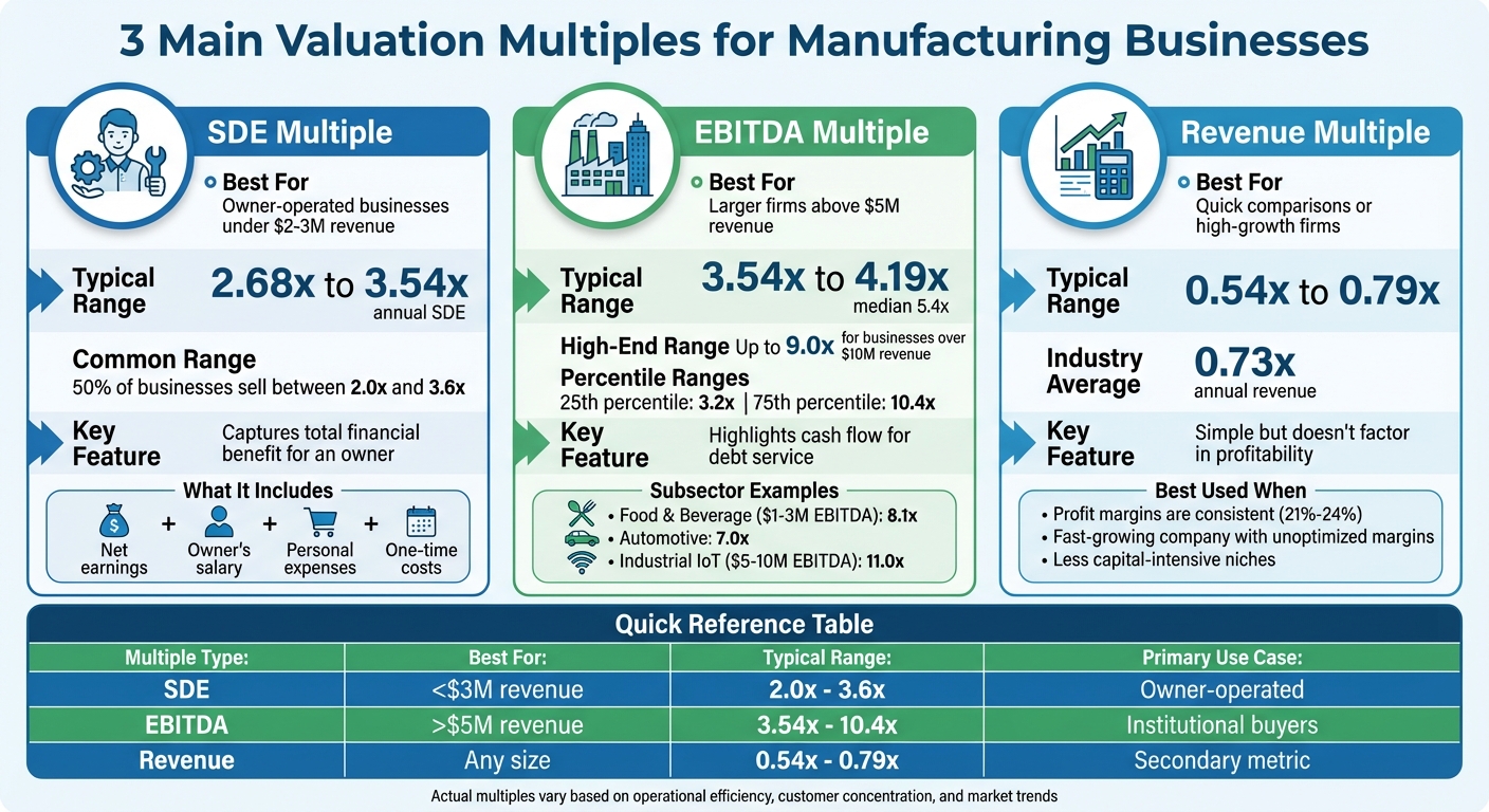 Valuation Multiples for Manufacturing & Industrial Businesses