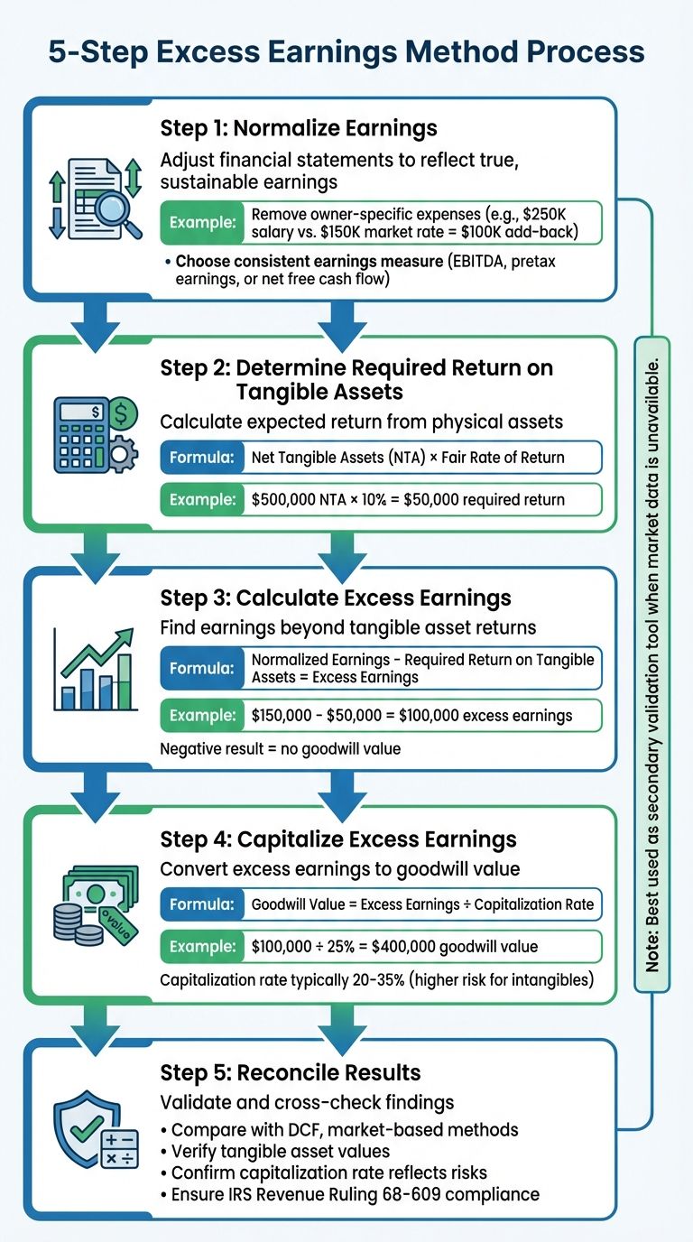 Excess Earnings Method for Goodwill Valuation | ClearlyAcquired