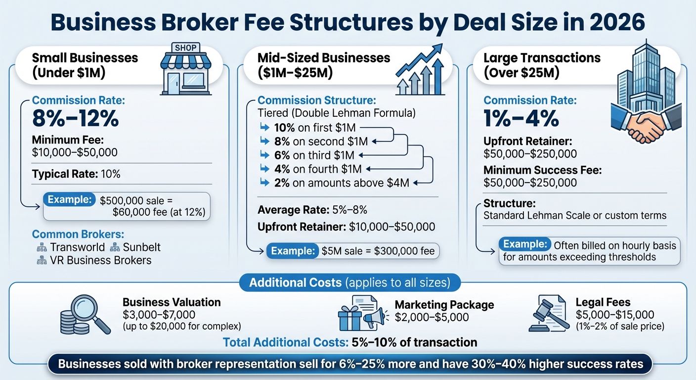 How Much Do Business Broker Fees Actually Cost in 2026? | ClearlyAcquired