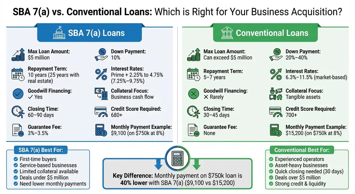 SBA 7(a) vs. Conventional Loans for business acquisition