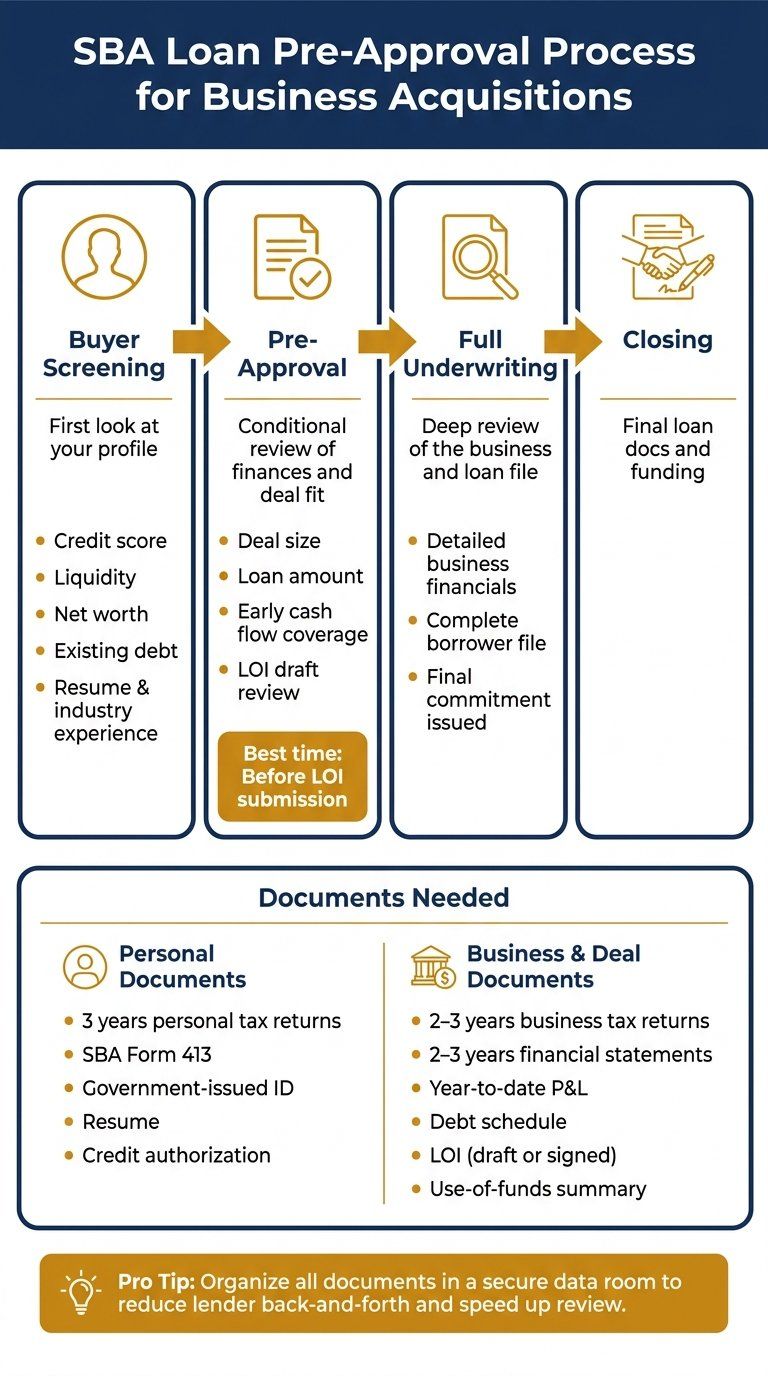 SBA loan pre-approval process for business acquisitions: buyer screening, pre-approval, full underwriting, and closing, plus the personal and business documents lenders need