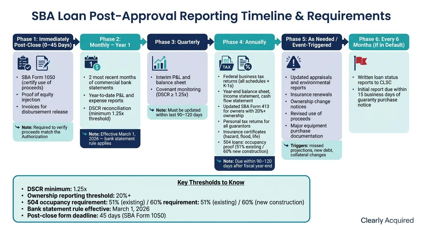 SBA Loan Reporting Requirements & Timeline | ClearlyAcquired