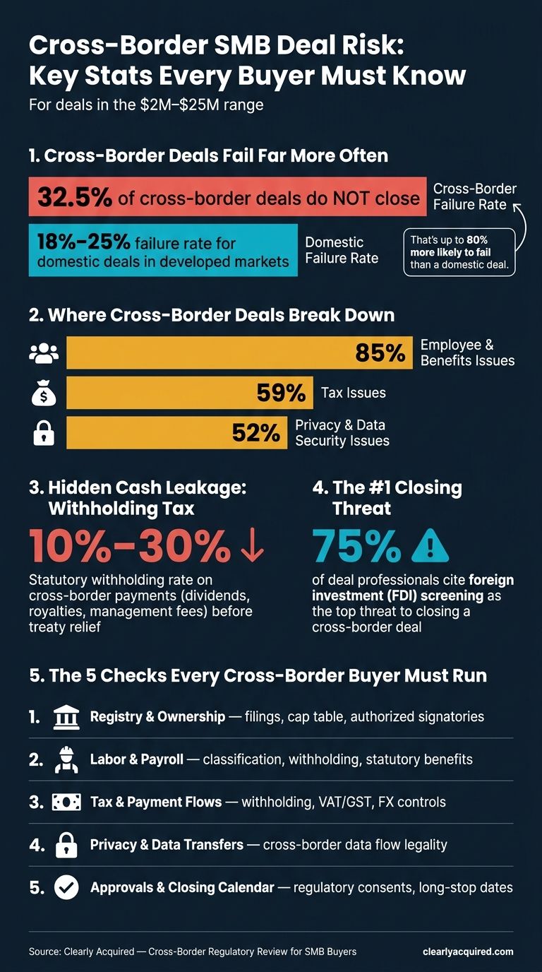 Cross-Border SMB Deal Risk: Key Stats Every Buyer Must Know