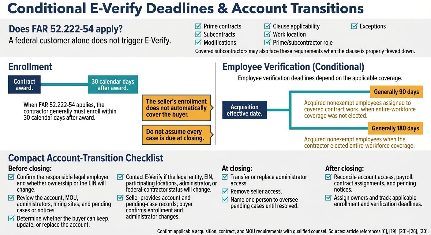 E-Verify Acquisition Deadlines for Federal Contractors
