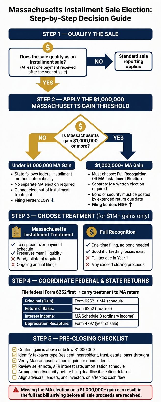 Massachusetts Installment Sale Election: Step-by-Step Decision Guide