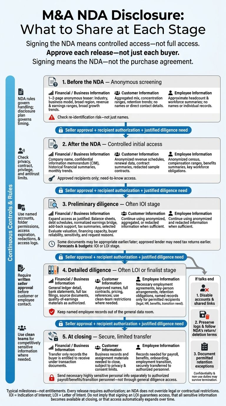M&A NDA Disclosure: What to Share at Each Stage
