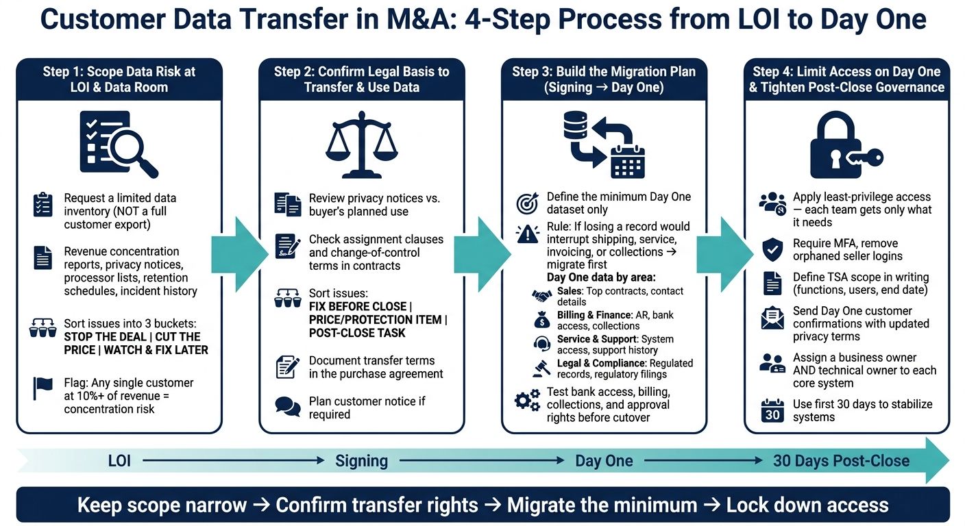 Customer Data Transfer in M&A: 4-Step Process from LOI to Day One