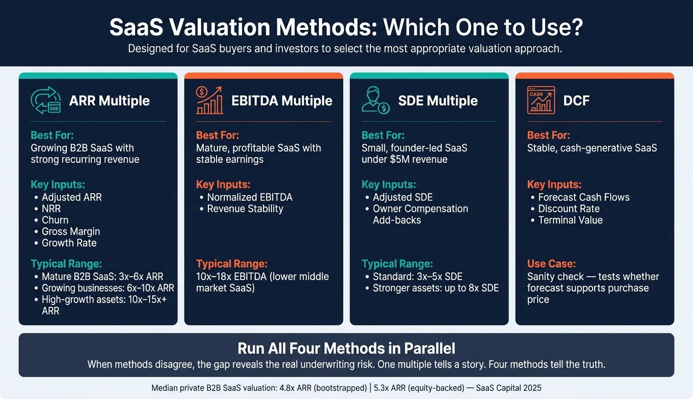 SaaS Valuation Methods Compared: ARR, EBITDA, SDE & DCF