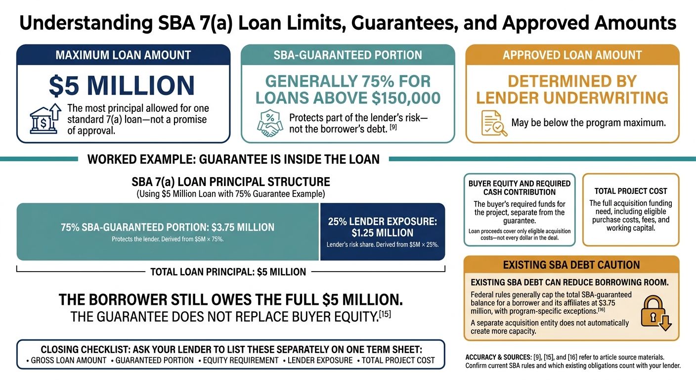 SBA 7(a) Acquisition Loans: Limits vs. Guarantees