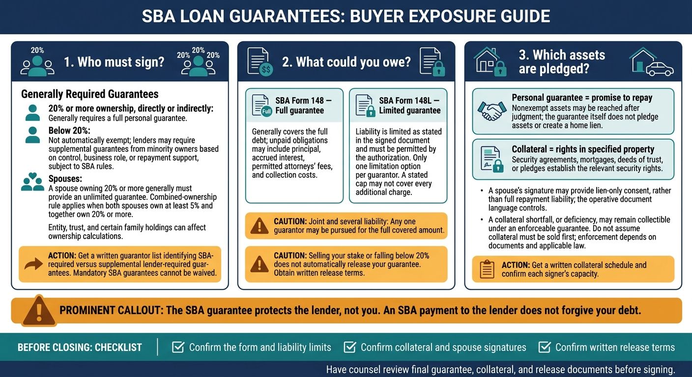 SBA 7(a) Personal Guarantees: Who Signs, What You Owe, and Collateral