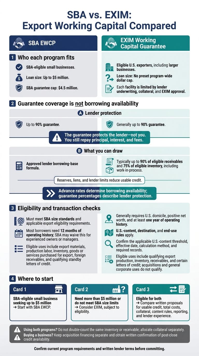 SBA vs. EXIM: Export Working Capital Compared