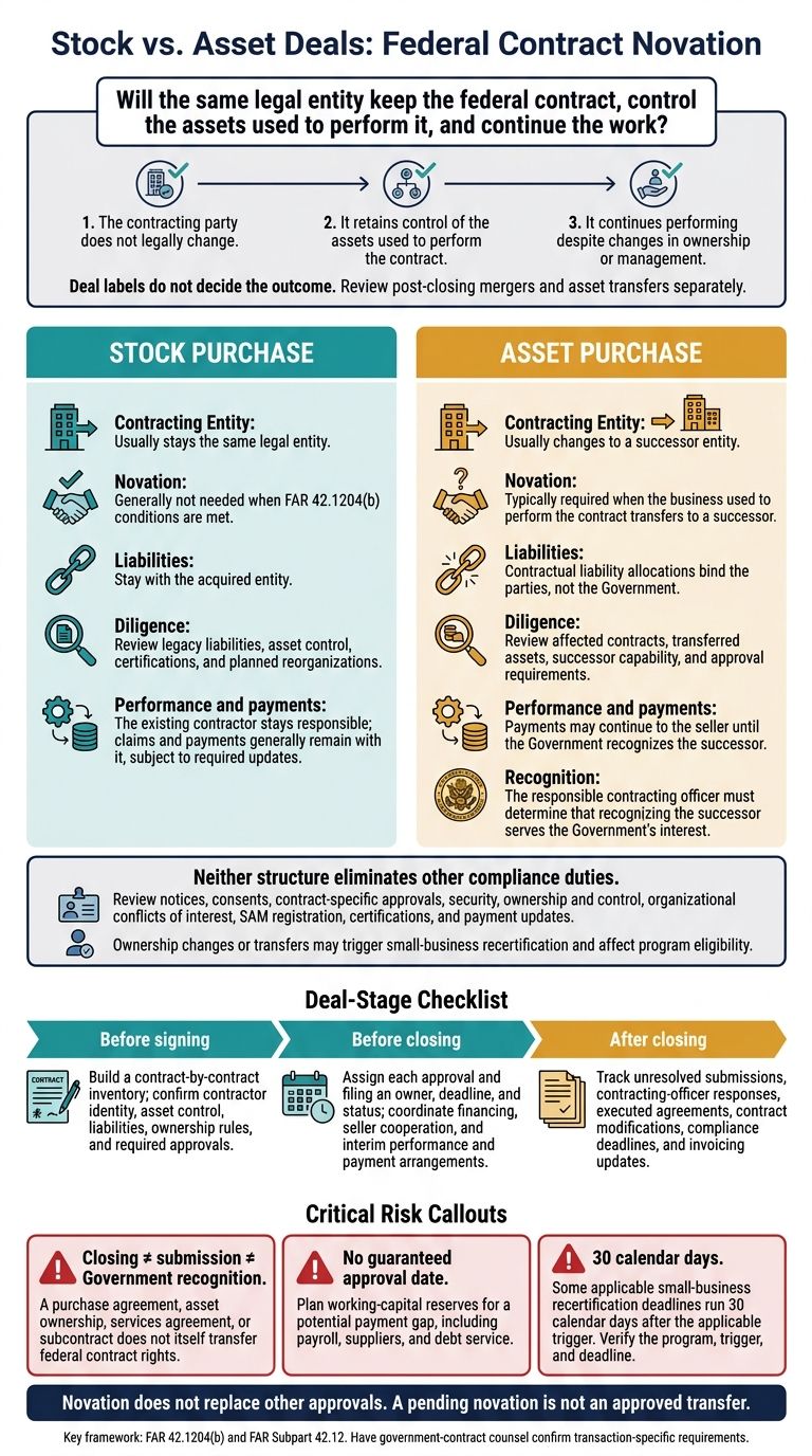 Stock vs. Asset Deals: Federal Contract Novation